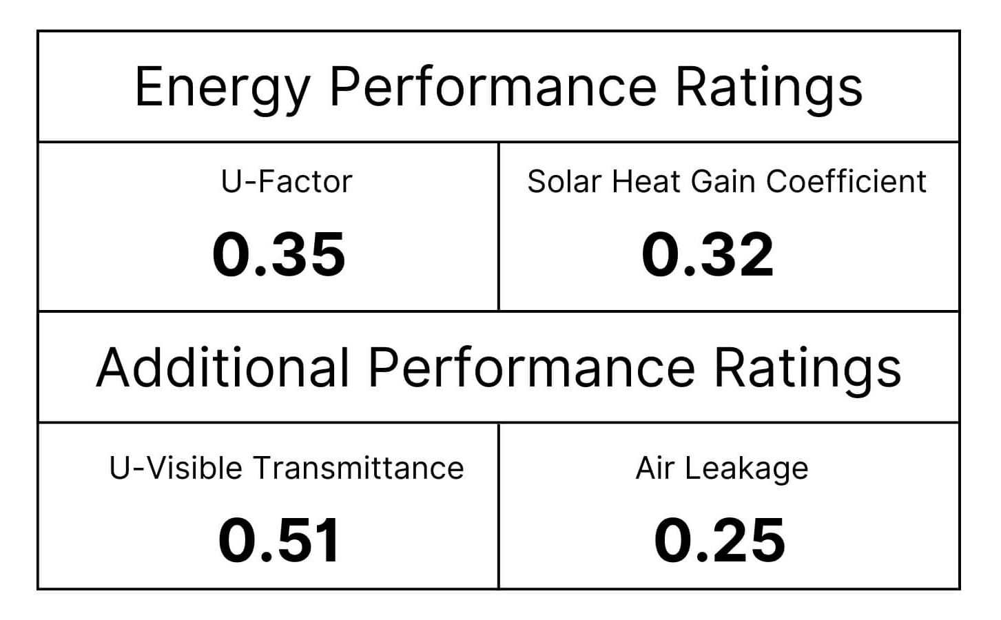 Energy performance ratings chart